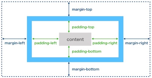 marginとpaddingの上下左右の余白の指定方法